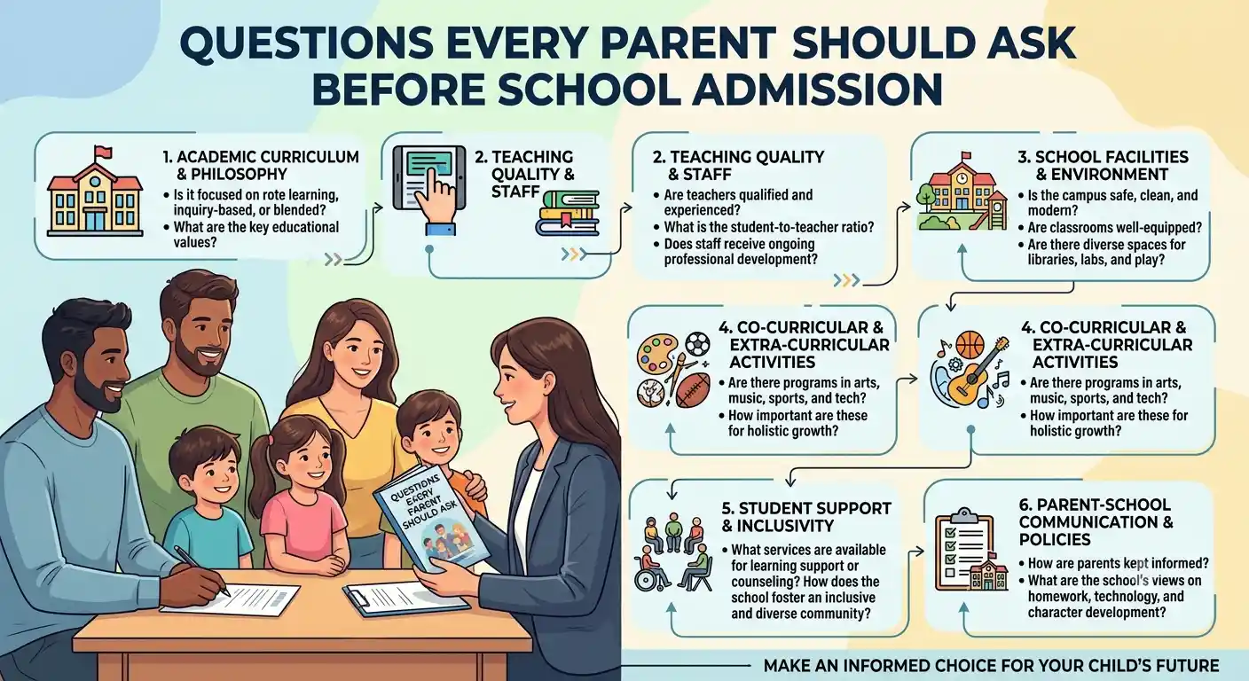 Discover the most important questions every parent should ask before school admission to choose the right school for their child’s future.